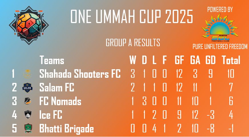 One Ummah Cup 2025 – Group A Recap