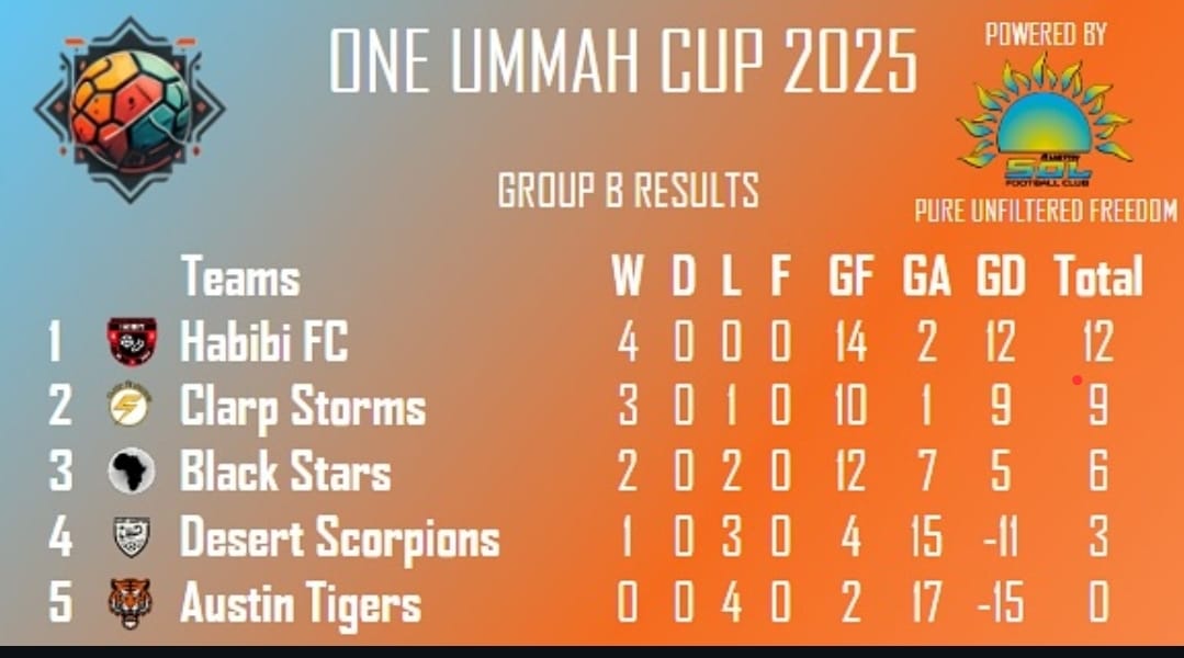 One Ummah Cup 2025 – Group B Recap